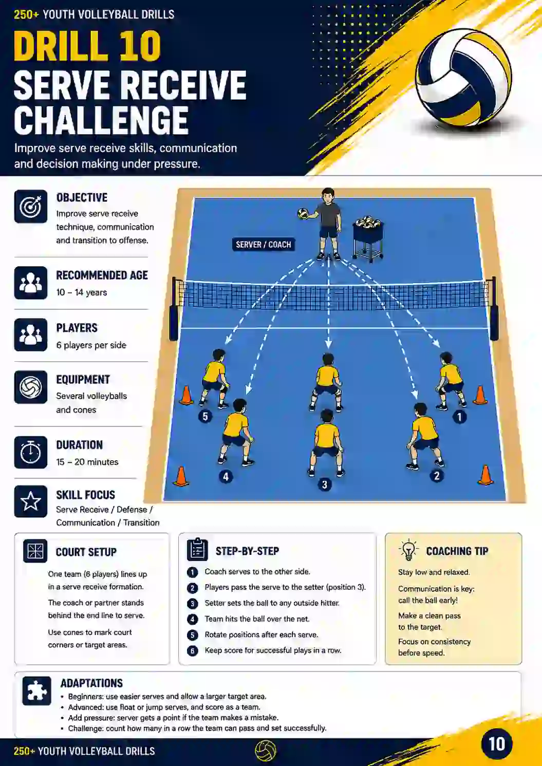 Example drill page 10 from the youth volleyball drill library